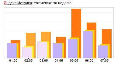 Яндекс метрика