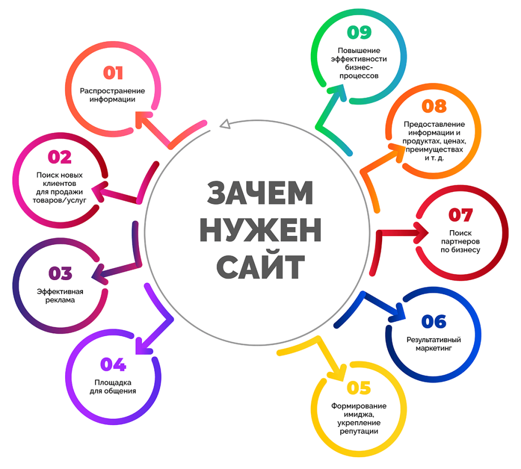 Зачем нужен свой сайт?