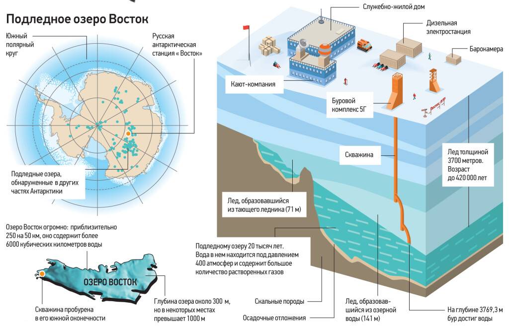 Озеро Восток