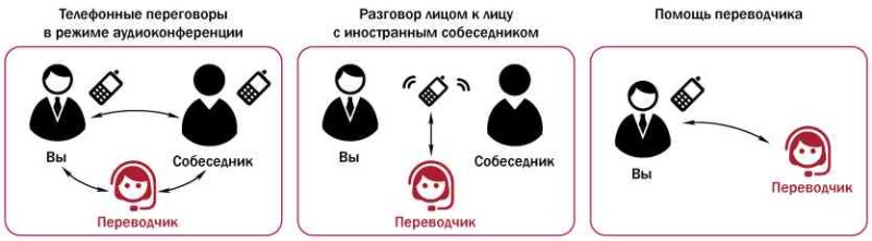 Три сценария помощи переводчика в аудиоконференциях