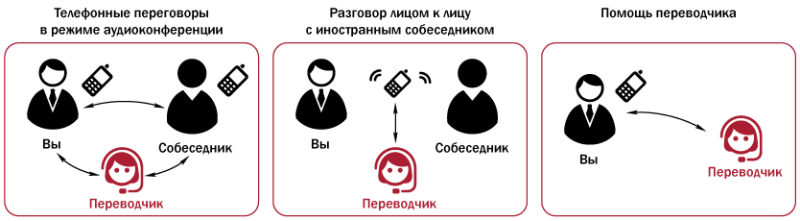 Три сценария перевода: телефонные переговоры, разговор лицом к лицу и помощь переводчика