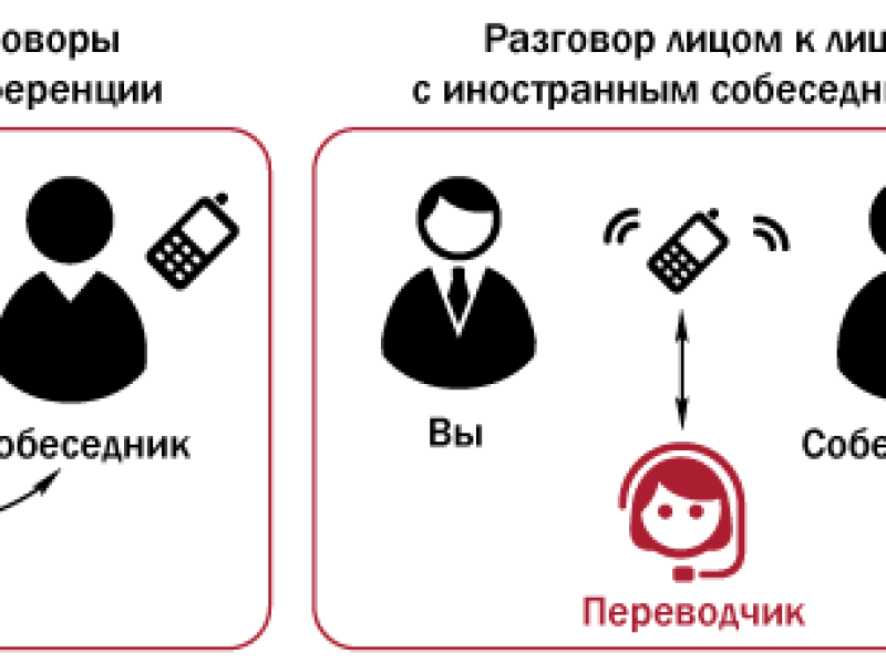 Три сценария перевода: телефонные переговоры, разговор лицом к лицу и помощь переводчика