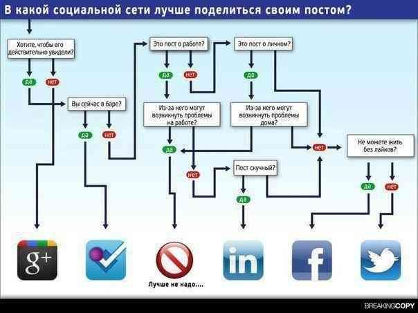 Социальная сеть: выбор постов и лайков в 2015 году