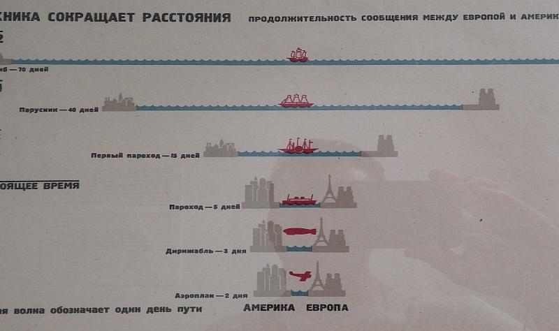 Aviation Expo: диаграмма сокращения расстояний между Европой и Америкой